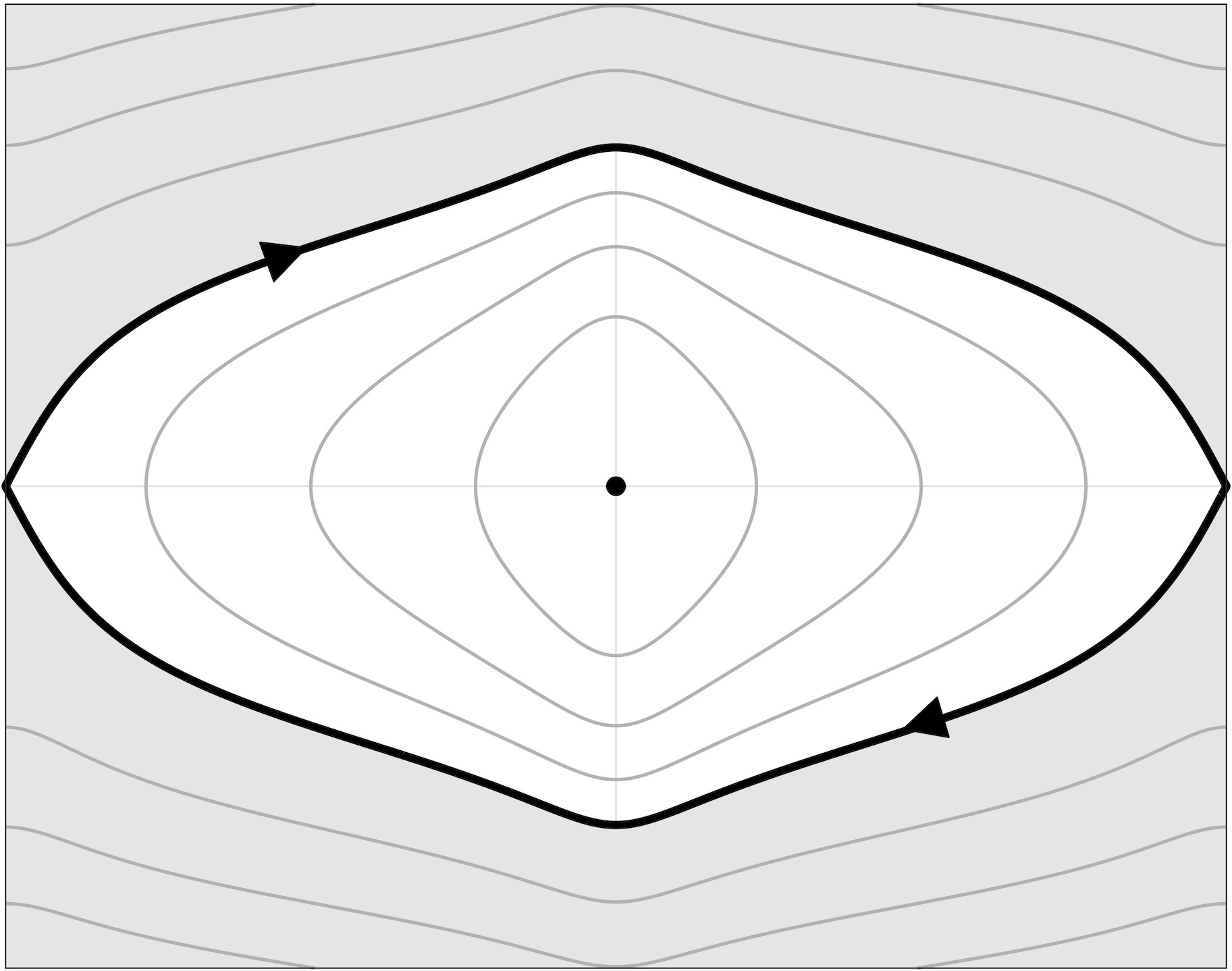 Closed trajectories in semi-periodic phase-space (angle-position).